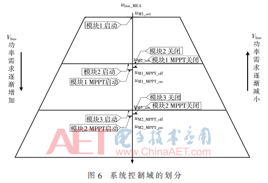 光伏發電系統工作模塊數量隨負載功率動態變化的控制策略