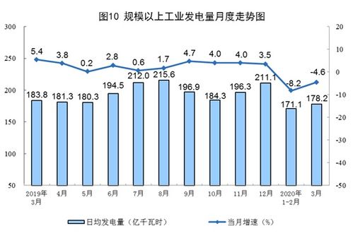 2020年3月中國太陽能發電量增長8.6% 輸電業務穩步推進