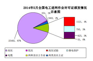 2014年5月全國發(fā)電業(yè)務(wù)資質(zhì)統(tǒng)計(jì)情況分析
